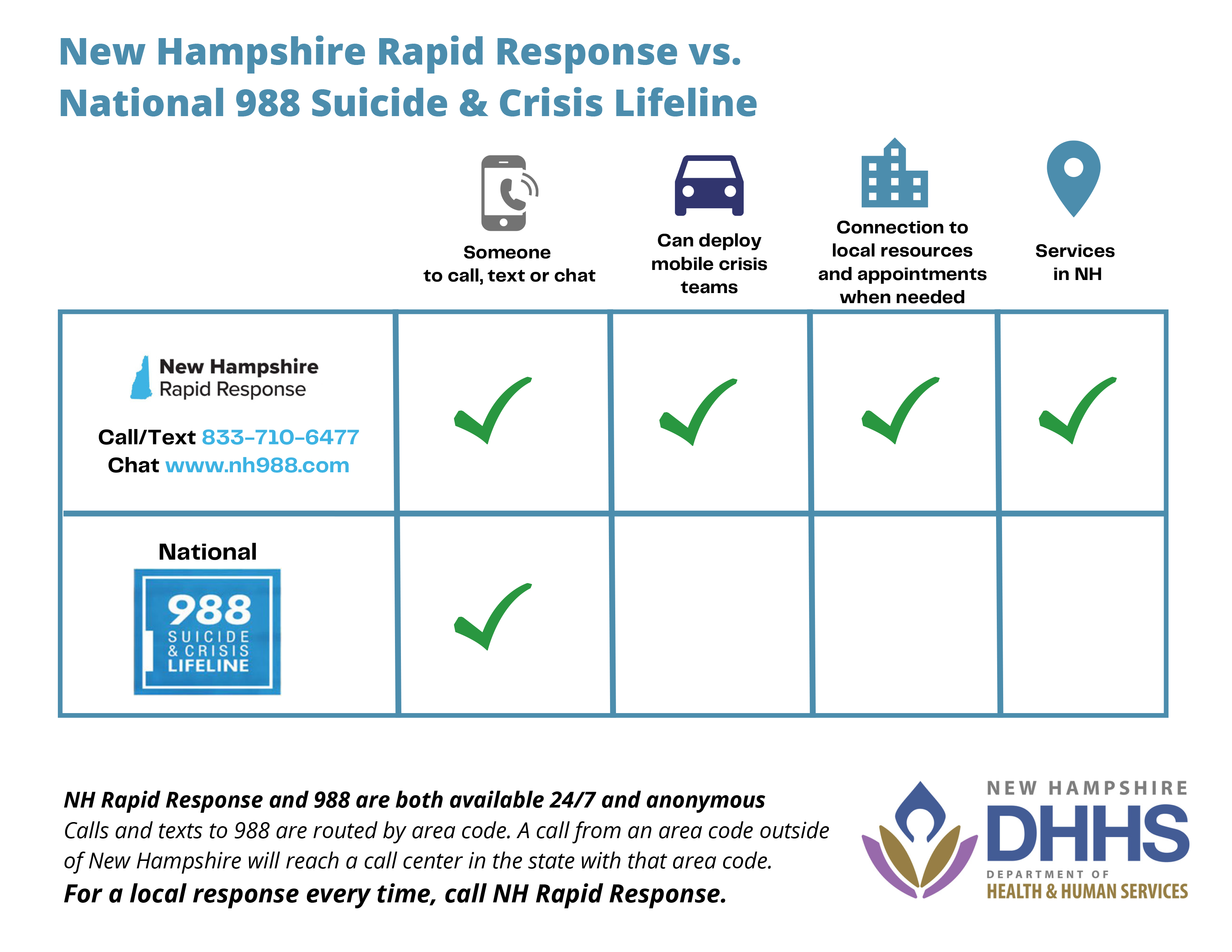 Comparison Graphic - New Hampshire Rapid Response vs. National 988 Suicide and Crisis Lifeline